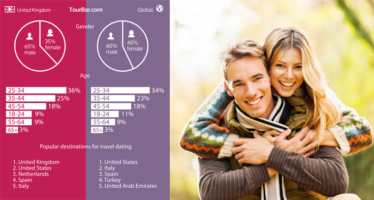 Statistik 'berjanji temu sambil melancong' di UK dan seluruh dunia
